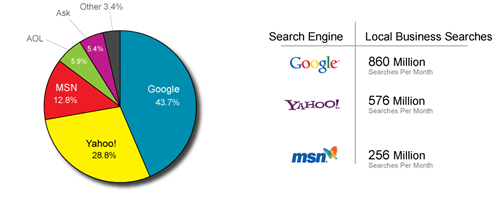 Search Engine Market Share ComScore Search Engine Watch 2006
